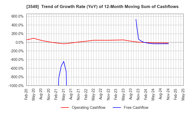 3549 KUSURI NO AOKI HOLDINGS CO.,LTD.: Trend of Growth Rate (YoY) of 12-Month Moving Sum of Cashflows