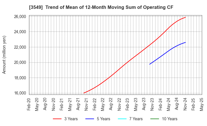 3549 KUSURI NO AOKI HOLDINGS CO.,LTD.: Trend of Mean of 12-Month Moving Sum of Operating CF