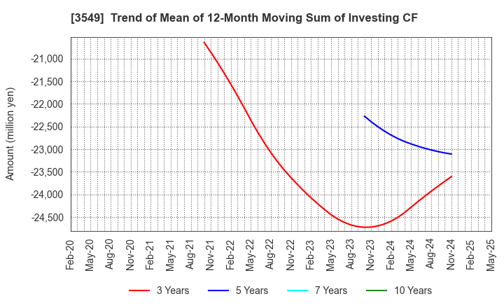3549 KUSURI NO AOKI HOLDINGS CO.,LTD.: Trend of Mean of 12-Month Moving Sum of Investing CF