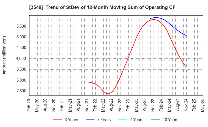 3549 KUSURI NO AOKI HOLDINGS CO.,LTD.: Trend of StDev of 12-Month Moving Sum of Operating CF