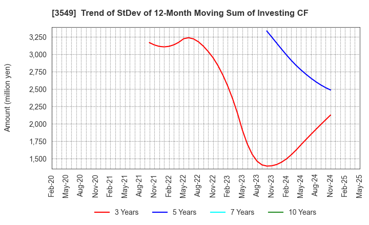 3549 KUSURI NO AOKI HOLDINGS CO.,LTD.: Trend of StDev of 12-Month Moving Sum of Investing CF