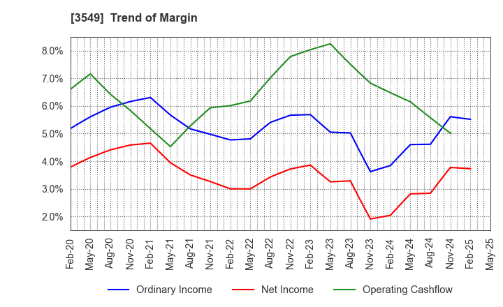 3549 KUSURI NO AOKI HOLDINGS CO.,LTD.: Trend of Margin