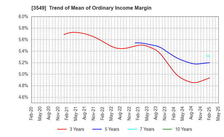 3549 KUSURI NO AOKI HOLDINGS CO.,LTD.: Trend of Mean of Ordinary Income Margin