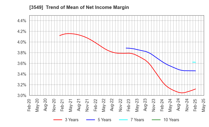 3549 KUSURI NO AOKI HOLDINGS CO.,LTD.: Trend of Mean of Net Income Margin