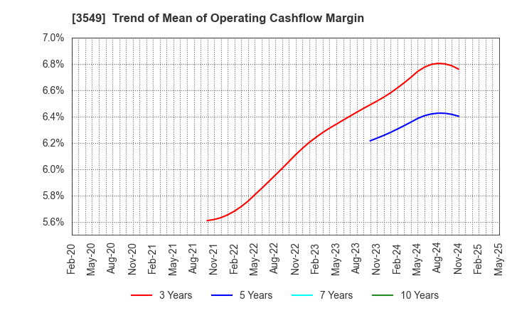 3549 KUSURI NO AOKI HOLDINGS CO.,LTD.: Trend of Mean of Operating Cashflow Margin