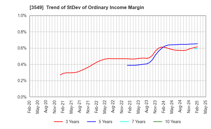 3549 KUSURI NO AOKI HOLDINGS CO.,LTD.: Trend of StDev of Ordinary Income Margin