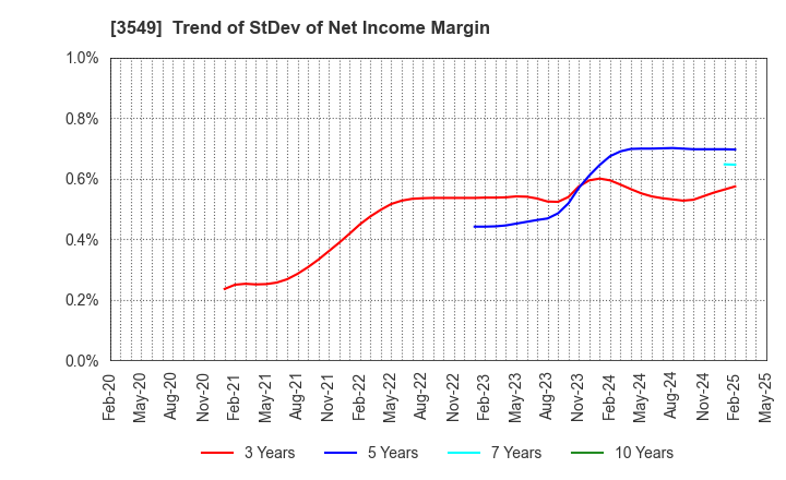 3549 KUSURI NO AOKI HOLDINGS CO.,LTD.: Trend of StDev of Net Income Margin