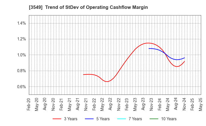3549 KUSURI NO AOKI HOLDINGS CO.,LTD.: Trend of StDev of Operating Cashflow Margin