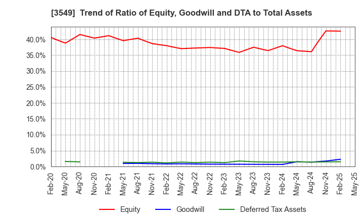 3549 KUSURI NO AOKI HOLDINGS CO.,LTD.: Trend of Ratio of Equity, Goodwill and DTA to Total Assets