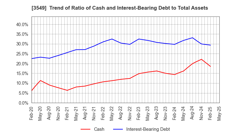 3549 KUSURI NO AOKI HOLDINGS CO.,LTD.: Trend of Ratio of Cash and Interest-Bearing Debt to Total Assets