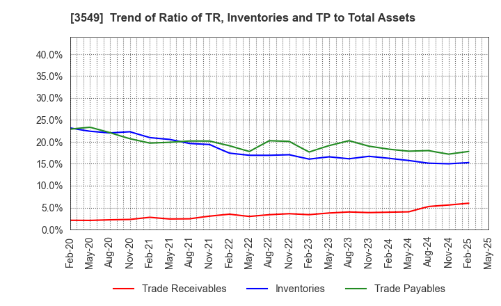 3549 KUSURI NO AOKI HOLDINGS CO.,LTD.: Trend of Ratio of TR, Inventories and TP to Total Assets
