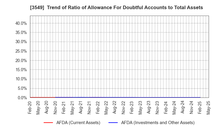 3549 KUSURI NO AOKI HOLDINGS CO.,LTD.: Trend of Ratio of Allowance For Doubtful Accounts to Total Assets