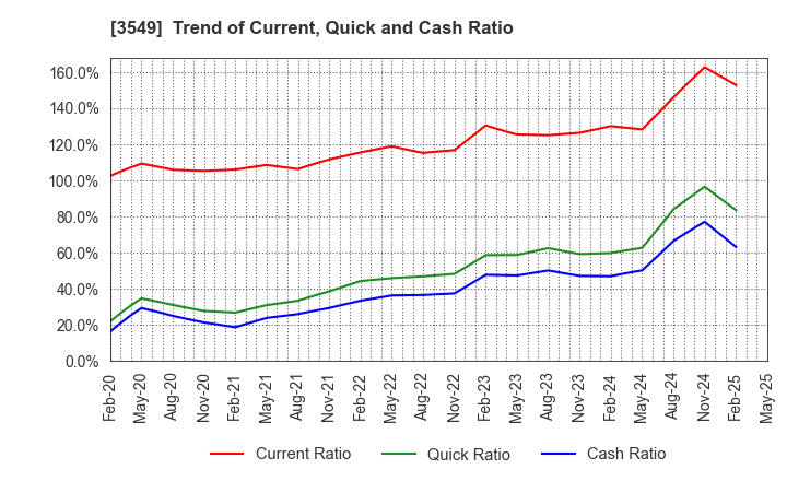 3549 KUSURI NO AOKI HOLDINGS CO.,LTD.: Trend of Current, Quick and Cash Ratio