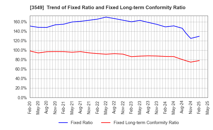 3549 KUSURI NO AOKI HOLDINGS CO.,LTD.: Trend of Fixed Ratio and Fixed Long-term Conformity Ratio