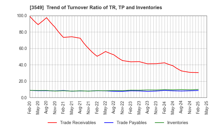 3549 KUSURI NO AOKI HOLDINGS CO.,LTD.: Trend of Turnover Ratio of TR, TP and Inventories