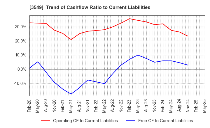 3549 KUSURI NO AOKI HOLDINGS CO.,LTD.: Trend of Cashflow Ratio to Current Liabilities