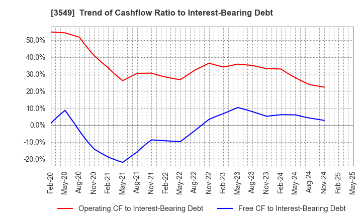 3549 KUSURI NO AOKI HOLDINGS CO.,LTD.: Trend of Cashflow Ratio to Interest-Bearing Debt
