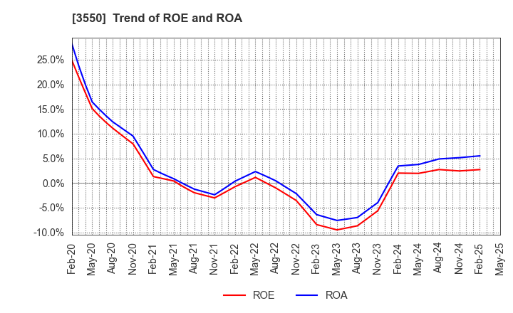 3550 STUDIO ATAO Co.,Ltd.: Trend of ROE and ROA