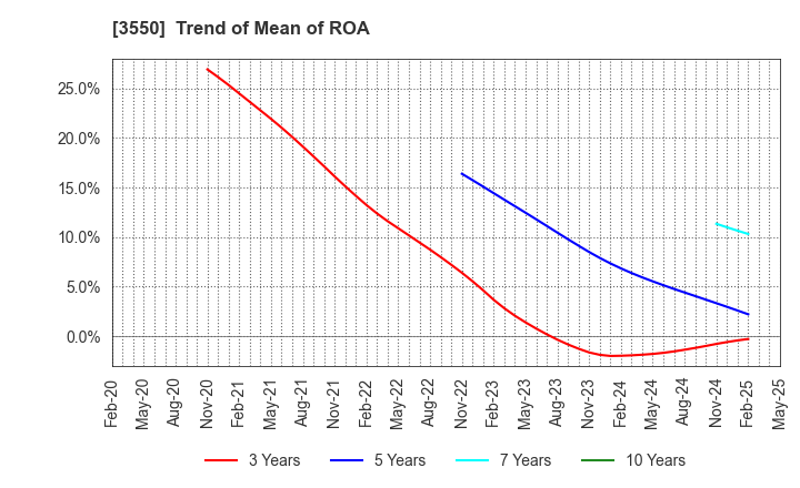 3550 STUDIO ATAO Co.,Ltd.: Trend of Mean of ROA