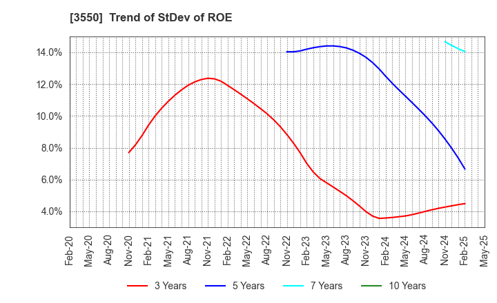 3550 STUDIO ATAO Co.,Ltd.: Trend of StDev of ROE