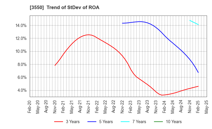 3550 STUDIO ATAO Co.,Ltd.: Trend of StDev of ROA