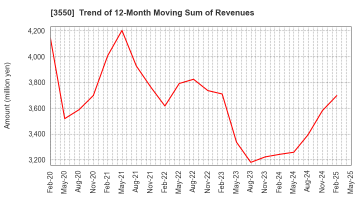 3550 STUDIO ATAO Co.,Ltd.: Trend of 12-Month Moving Sum of Revenues
