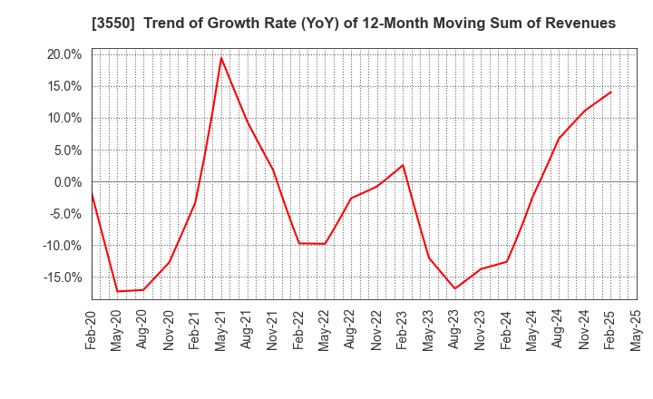 3550 STUDIO ATAO Co.,Ltd.: Trend of Growth Rate (YoY) of 12-Month Moving Sum of Revenues