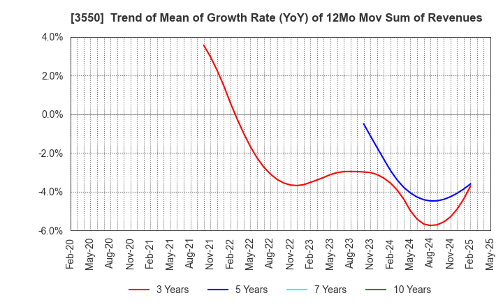 3550 STUDIO ATAO Co.,Ltd.: Trend of Mean of Growth Rate (YoY) of 12Mo Mov Sum of Revenues