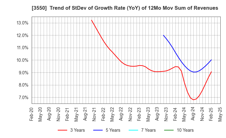 3550 STUDIO ATAO Co.,Ltd.: Trend of StDev of Growth Rate (YoY) of 12Mo Mov Sum of Revenues
