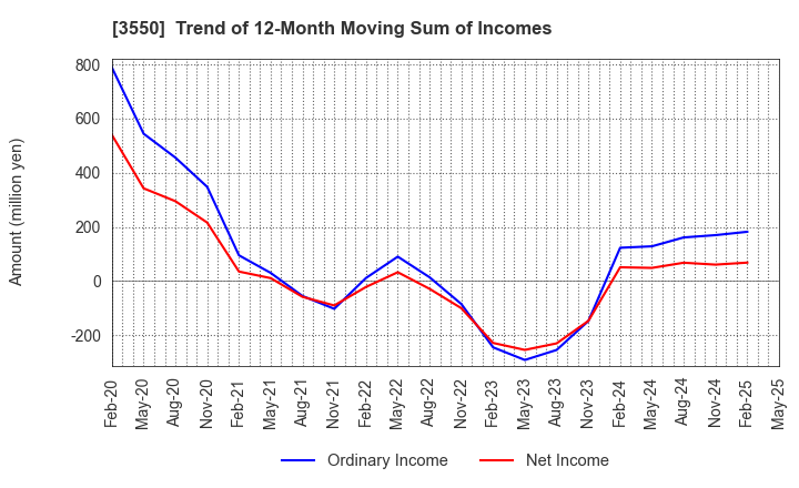 3550 STUDIO ATAO Co.,Ltd.: Trend of 12-Month Moving Sum of Incomes