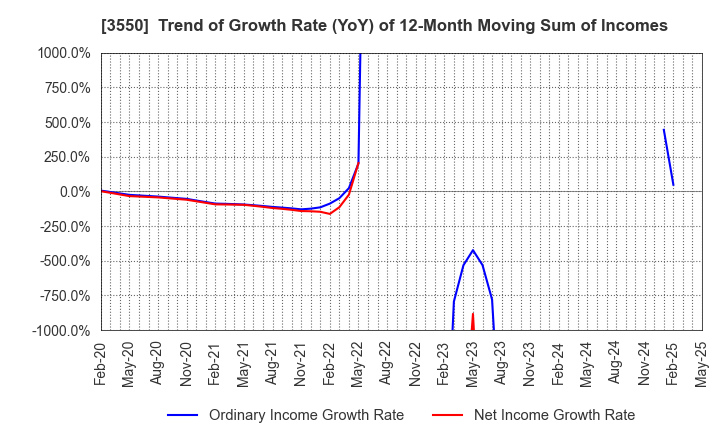 3550 STUDIO ATAO Co.,Ltd.: Trend of Growth Rate (YoY) of 12-Month Moving Sum of Incomes