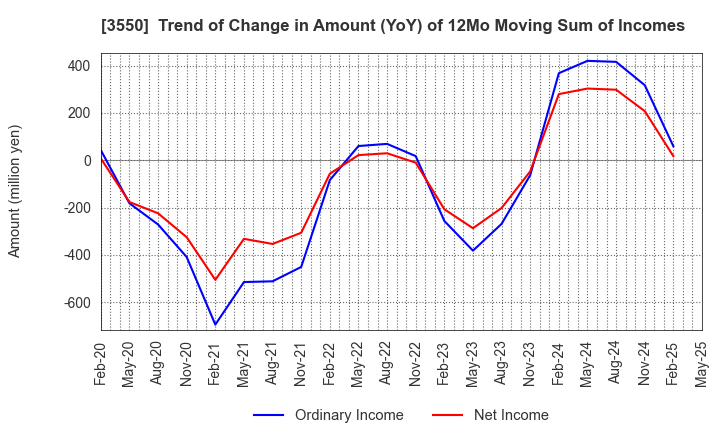 3550 STUDIO ATAO Co.,Ltd.: Trend of Change in Amount (YoY) of 12Mo Moving Sum of Incomes