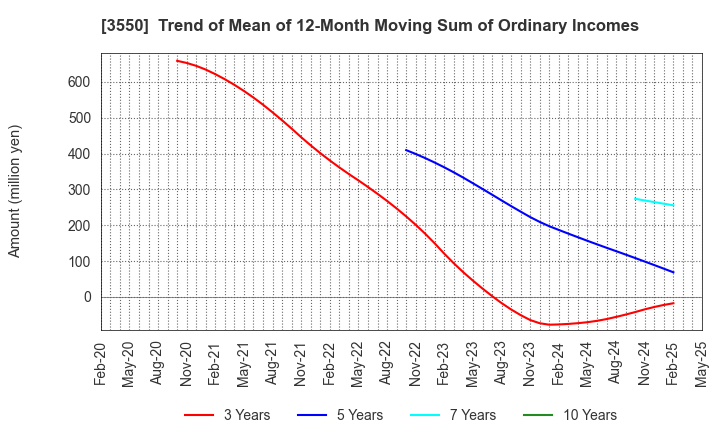 3550 STUDIO ATAO Co.,Ltd.: Trend of Mean of 12-Month Moving Sum of Ordinary Incomes