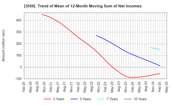 3550 STUDIO ATAO Co.,Ltd.: Trend of Mean of 12-Month Moving Sum of Net Incomes