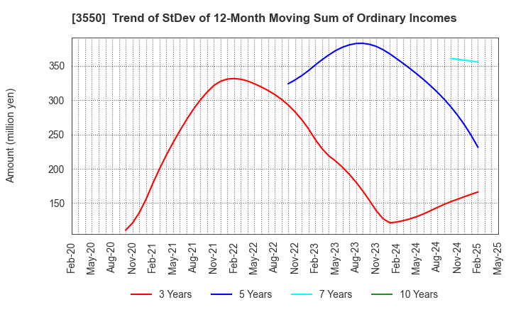 3550 STUDIO ATAO Co.,Ltd.: Trend of StDev of 12-Month Moving Sum of Ordinary Incomes