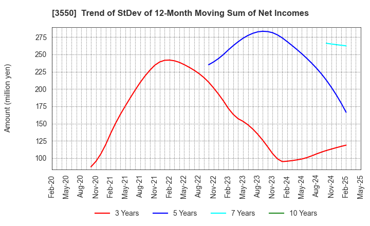 3550 STUDIO ATAO Co.,Ltd.: Trend of StDev of 12-Month Moving Sum of Net Incomes