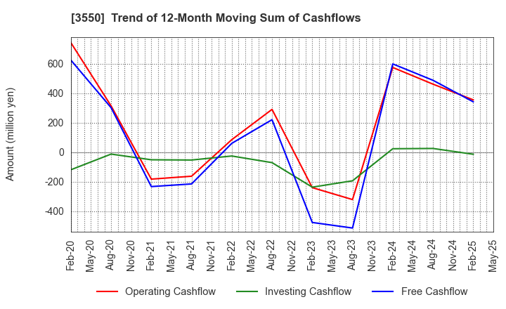 3550 STUDIO ATAO Co.,Ltd.: Trend of 12-Month Moving Sum of Cashflows