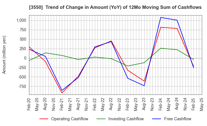 3550 STUDIO ATAO Co.,Ltd.: Trend of Change in Amount (YoY) of 12Mo Moving Sum of Cashflows