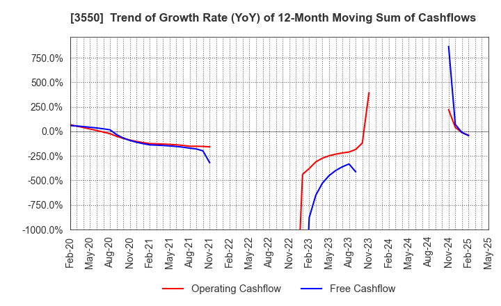 3550 STUDIO ATAO Co.,Ltd.: Trend of Growth Rate (YoY) of 12-Month Moving Sum of Cashflows