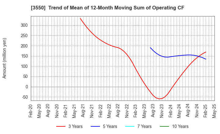 3550 STUDIO ATAO Co.,Ltd.: Trend of Mean of 12-Month Moving Sum of Operating CF