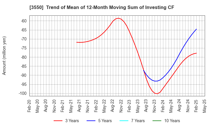 3550 STUDIO ATAO Co.,Ltd.: Trend of Mean of 12-Month Moving Sum of Investing CF