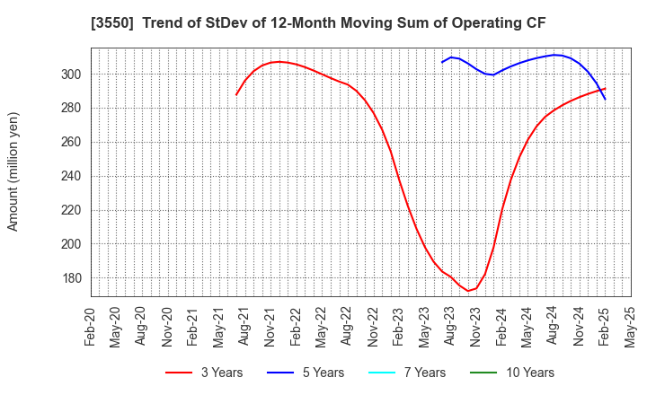 3550 STUDIO ATAO Co.,Ltd.: Trend of StDev of 12-Month Moving Sum of Operating CF
