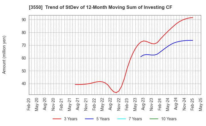 3550 STUDIO ATAO Co.,Ltd.: Trend of StDev of 12-Month Moving Sum of Investing CF