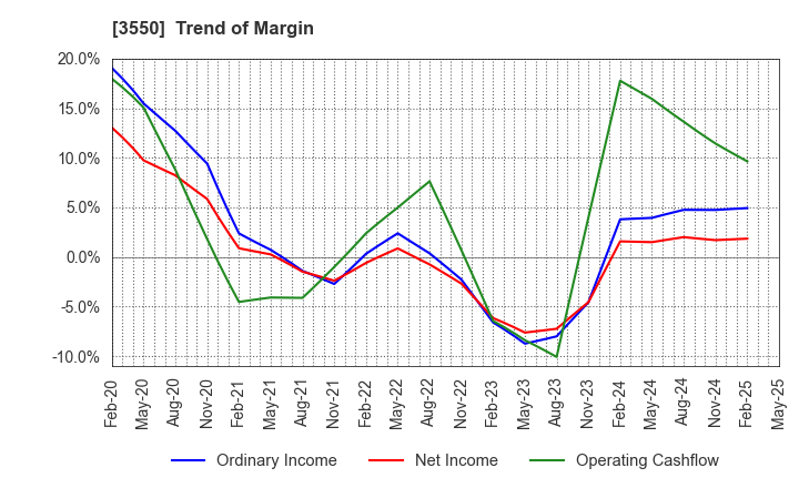 3550 STUDIO ATAO Co.,Ltd.: Trend of Margin