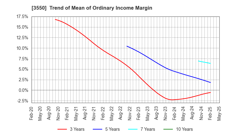 3550 STUDIO ATAO Co.,Ltd.: Trend of Mean of Ordinary Income Margin