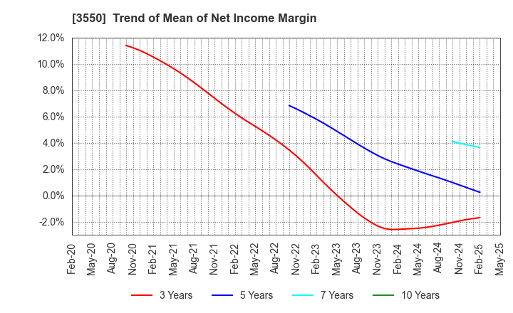 3550 STUDIO ATAO Co.,Ltd.: Trend of Mean of Net Income Margin