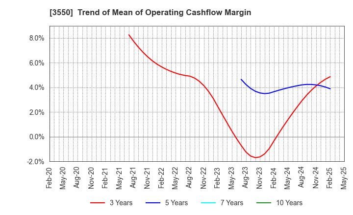 3550 STUDIO ATAO Co.,Ltd.: Trend of Mean of Operating Cashflow Margin