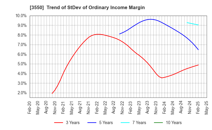 3550 STUDIO ATAO Co.,Ltd.: Trend of StDev of Ordinary Income Margin