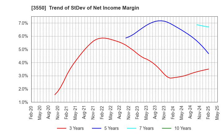 3550 STUDIO ATAO Co.,Ltd.: Trend of StDev of Net Income Margin