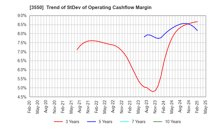 3550 STUDIO ATAO Co.,Ltd.: Trend of StDev of Operating Cashflow Margin